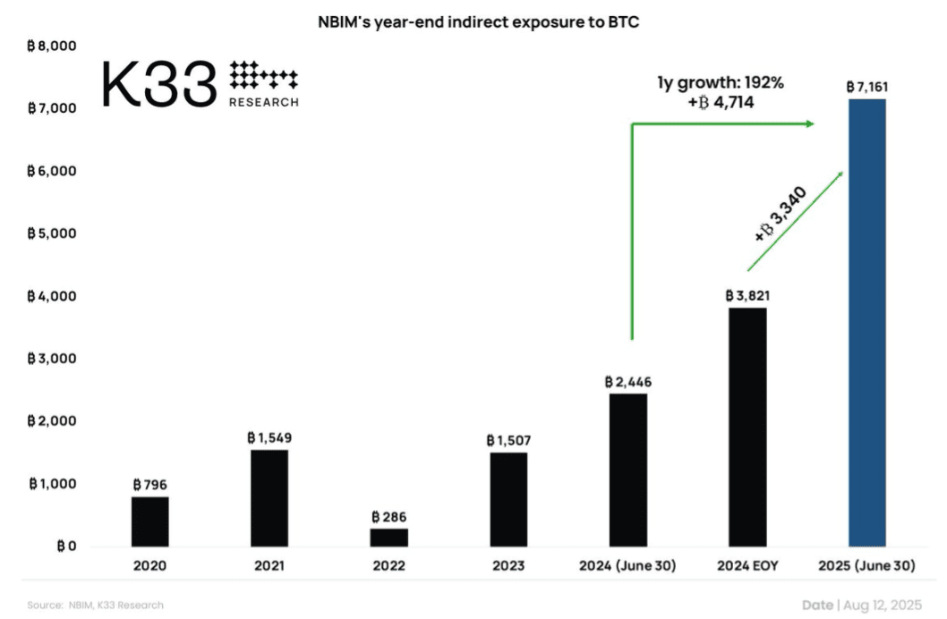 (Source: NBIM, K33 Research via X)
