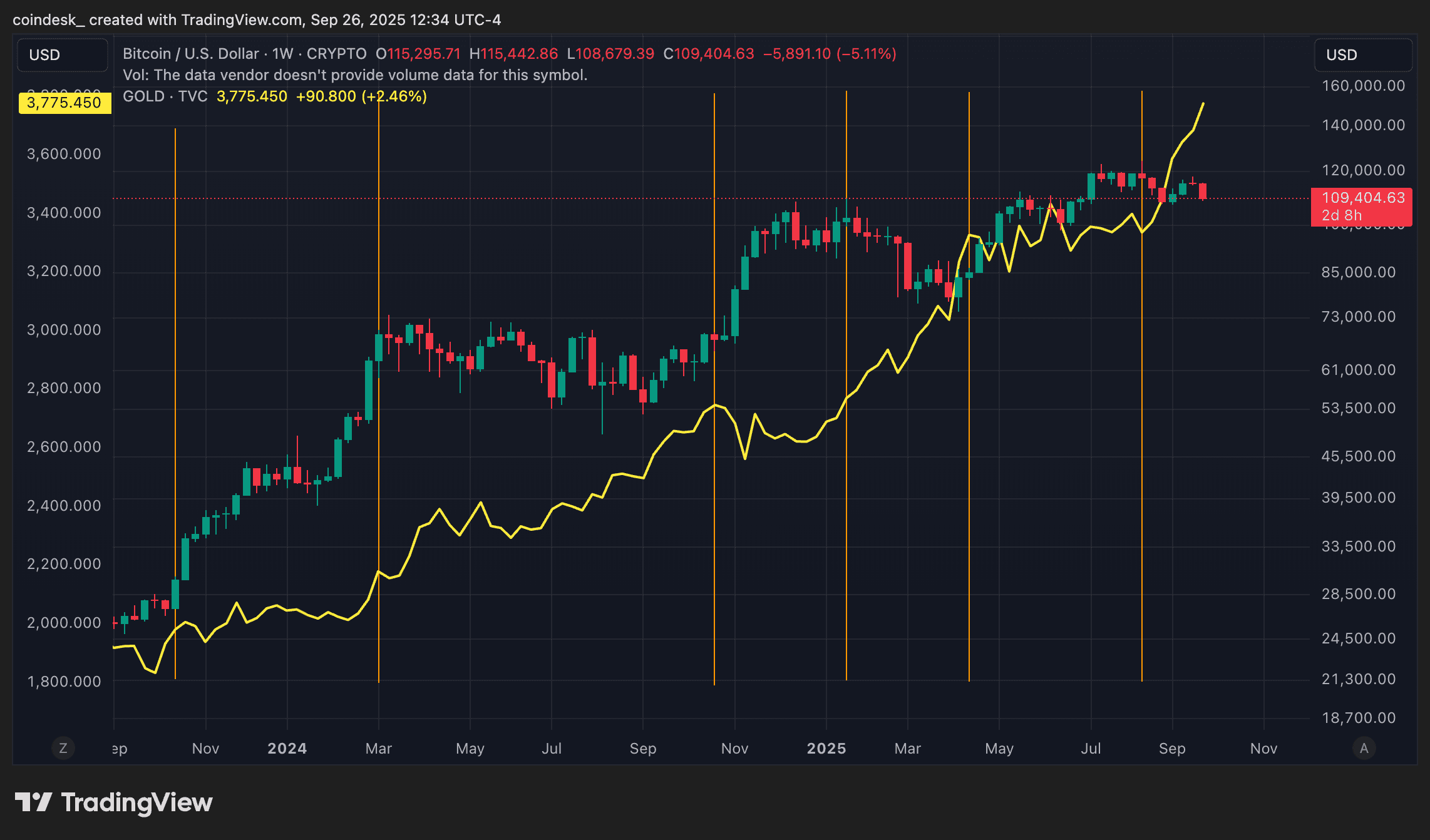 BTC versus gold (TradingView)
