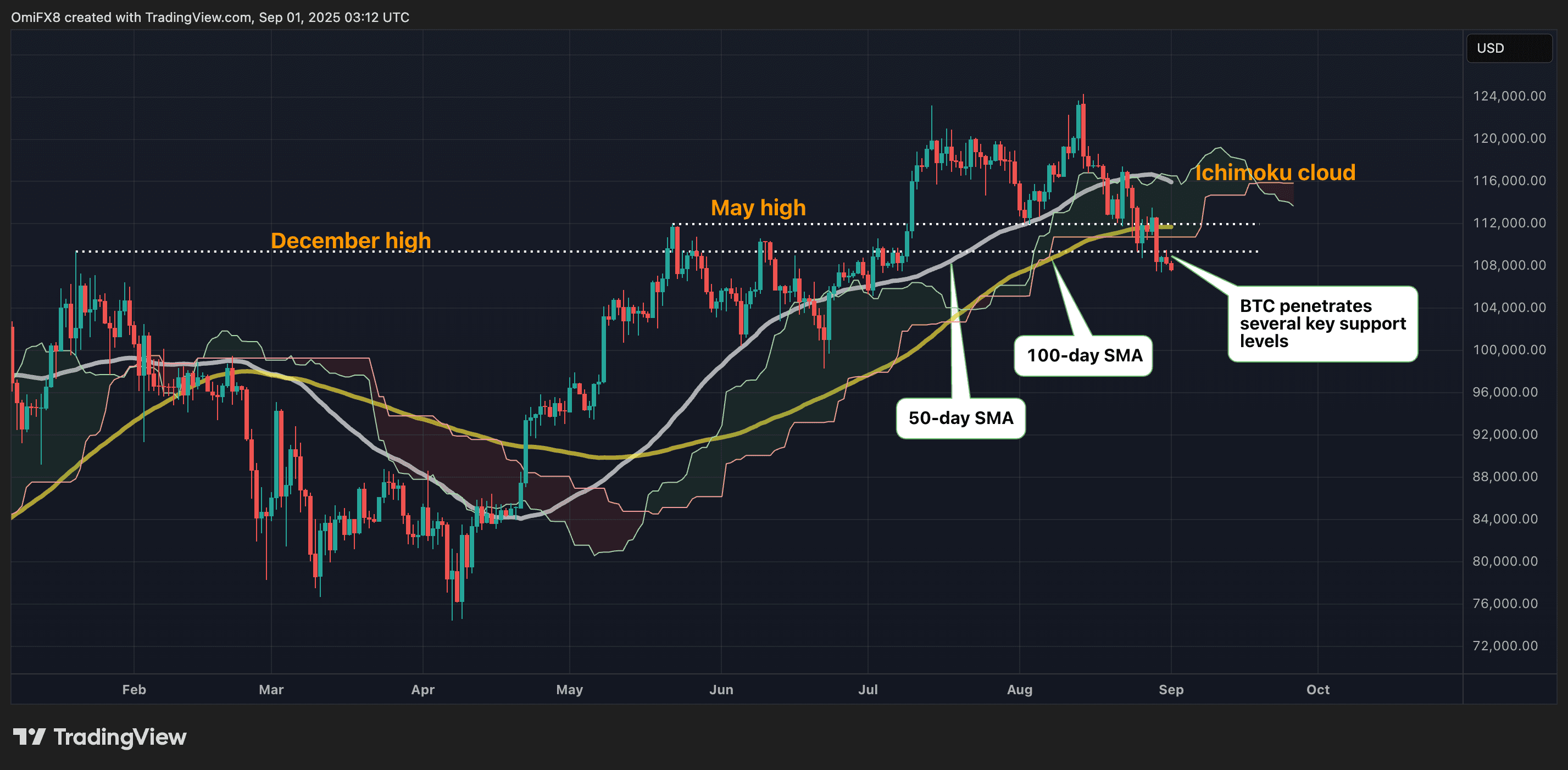 BTC's daily chart. (TradingView/CoinDesk)