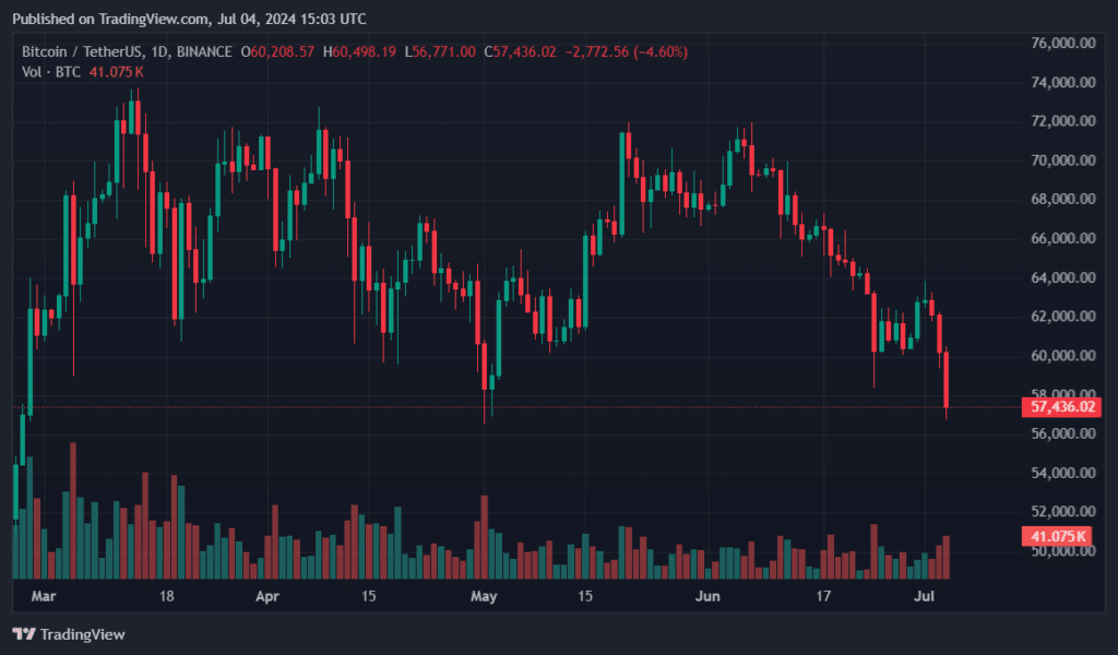 Bitcoin's quick dip below $57k forces beginners to capitulate, CryptoQuant says - 1