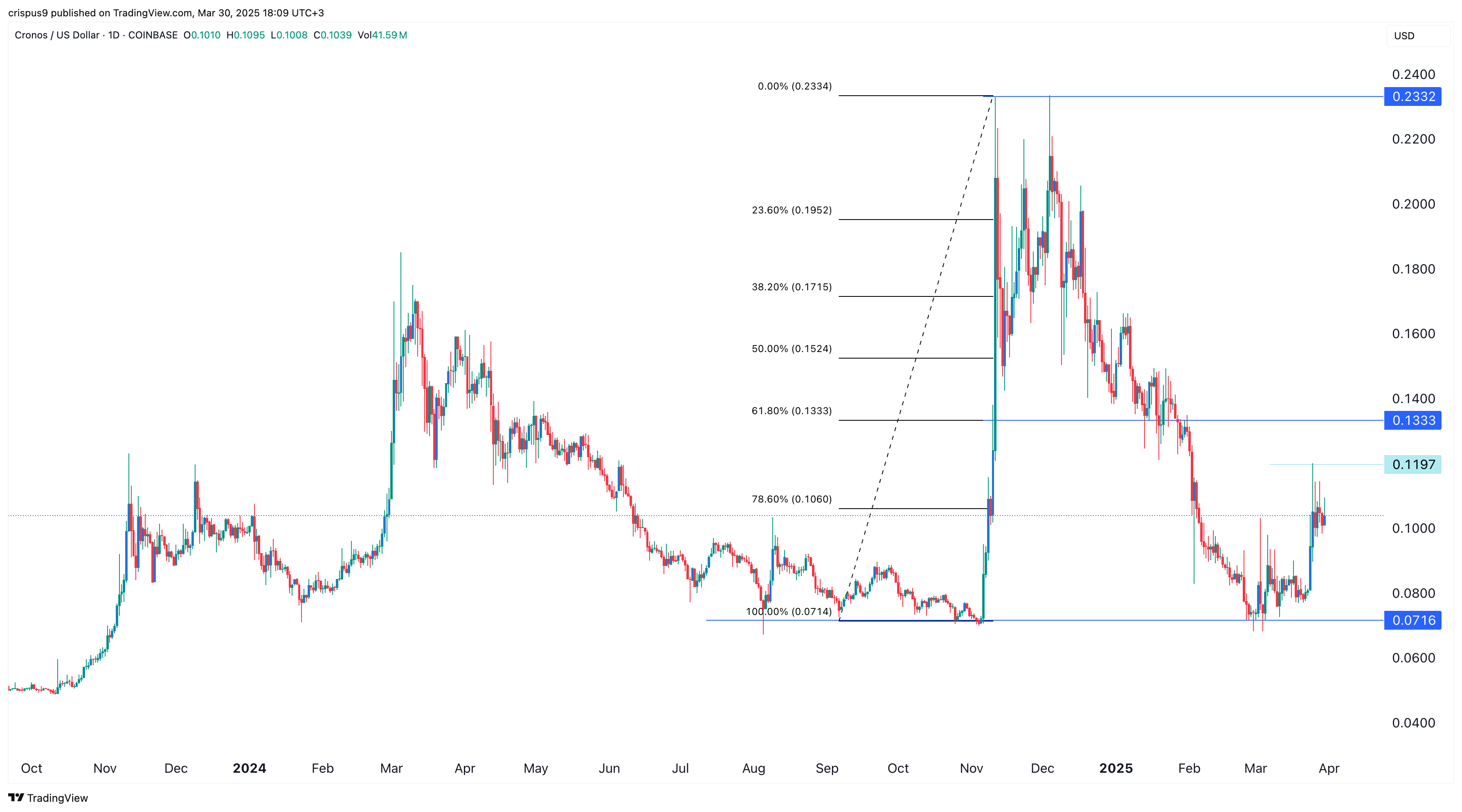 Cronos price