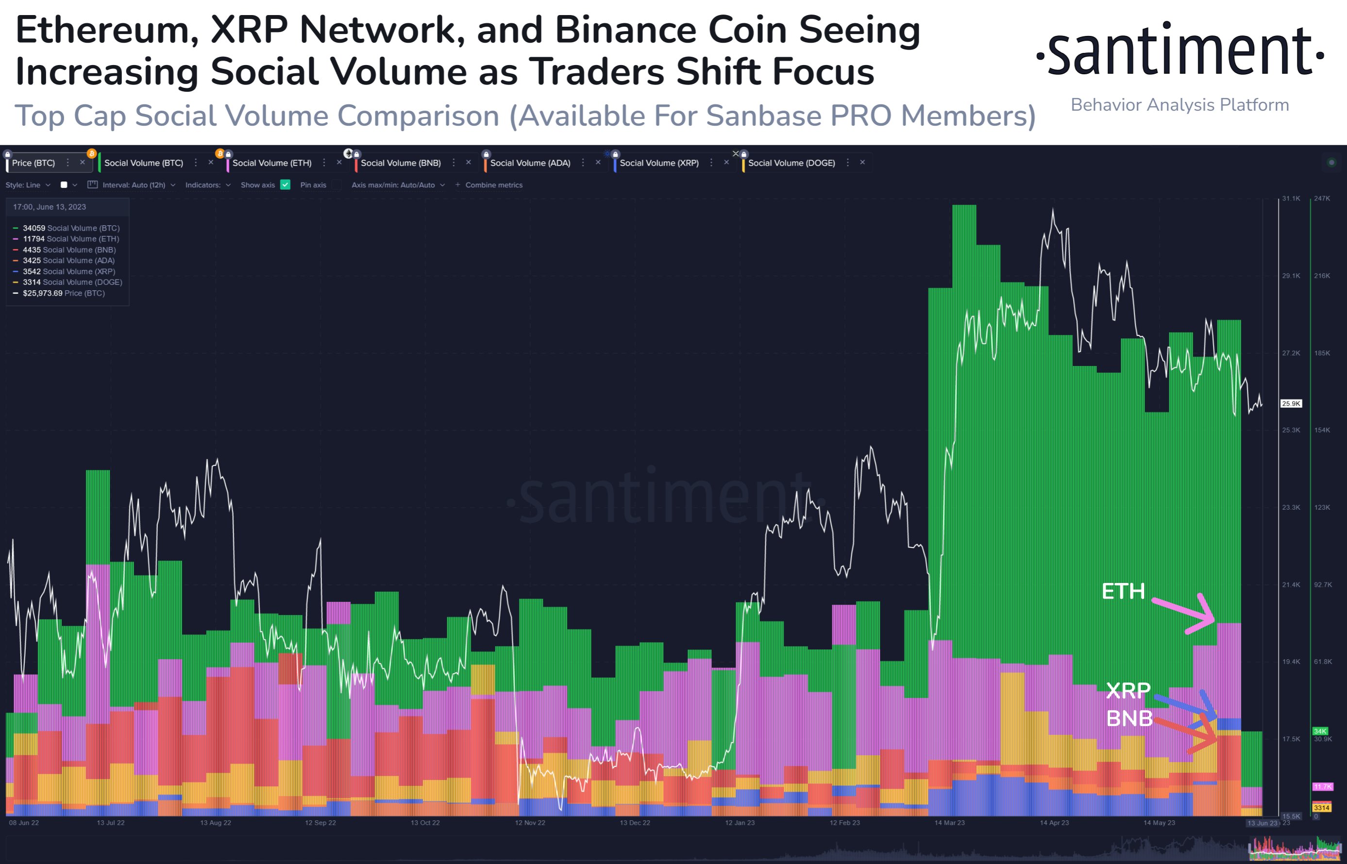 Ethereum, XRP, Bitcoin Social Volume
