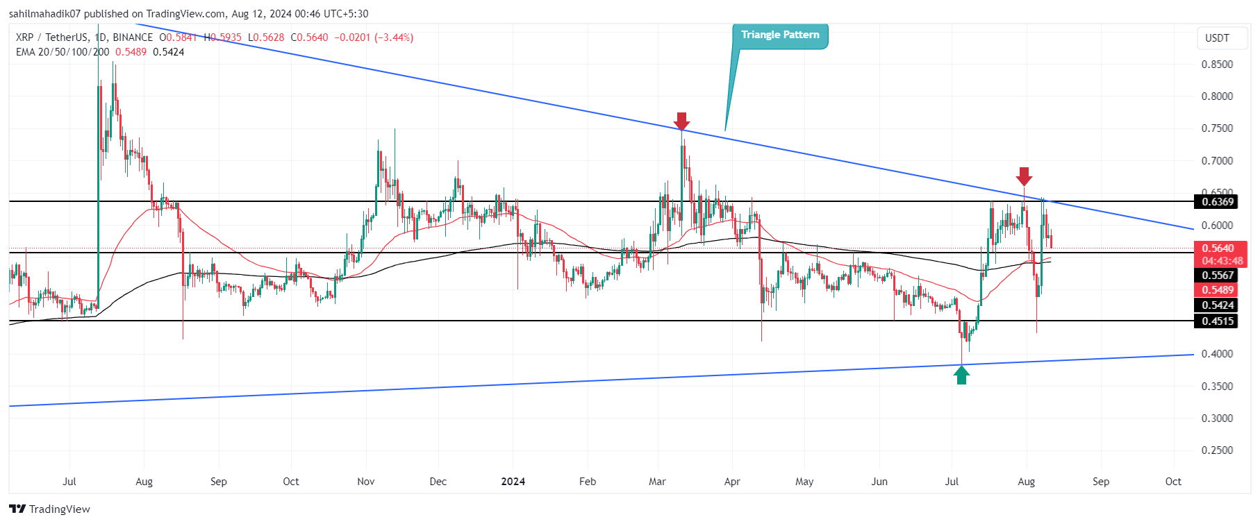 BINANCE:XRPUSDT Chart Image by sahilmahadik07