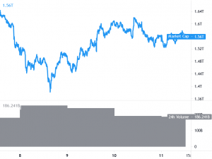 Bitcoin Remains Elevated, Ethereum and Altcoins Struggle 101
