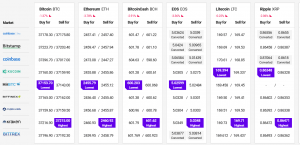 Bitcoin Remains Elevated, Ethereum and Altcoins Struggle 102