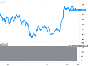 Bitcoin Eyes Key Upside Break, Ethereum and Altcoins Could Follow 101