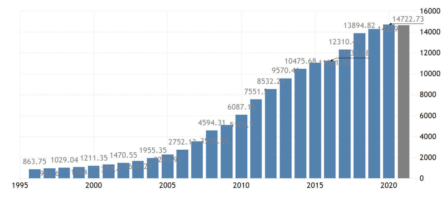 China's GDP, 1995-2021