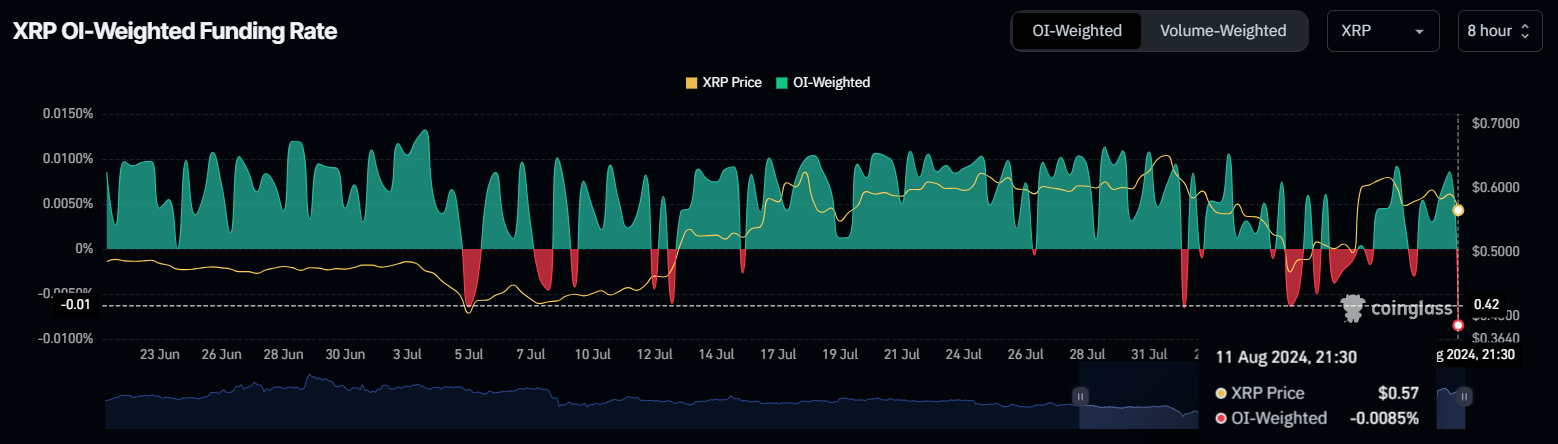 XRP OI-Weighted Funding Rate