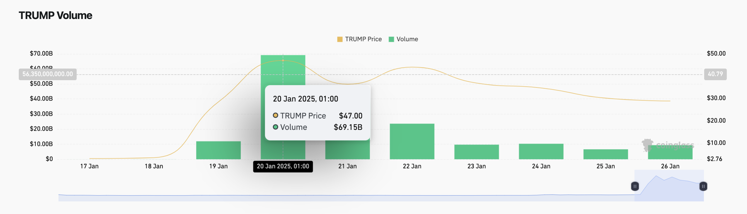 Official TRUMP token hit record trading volumes, January 20, 2025 | Source: Coinglass