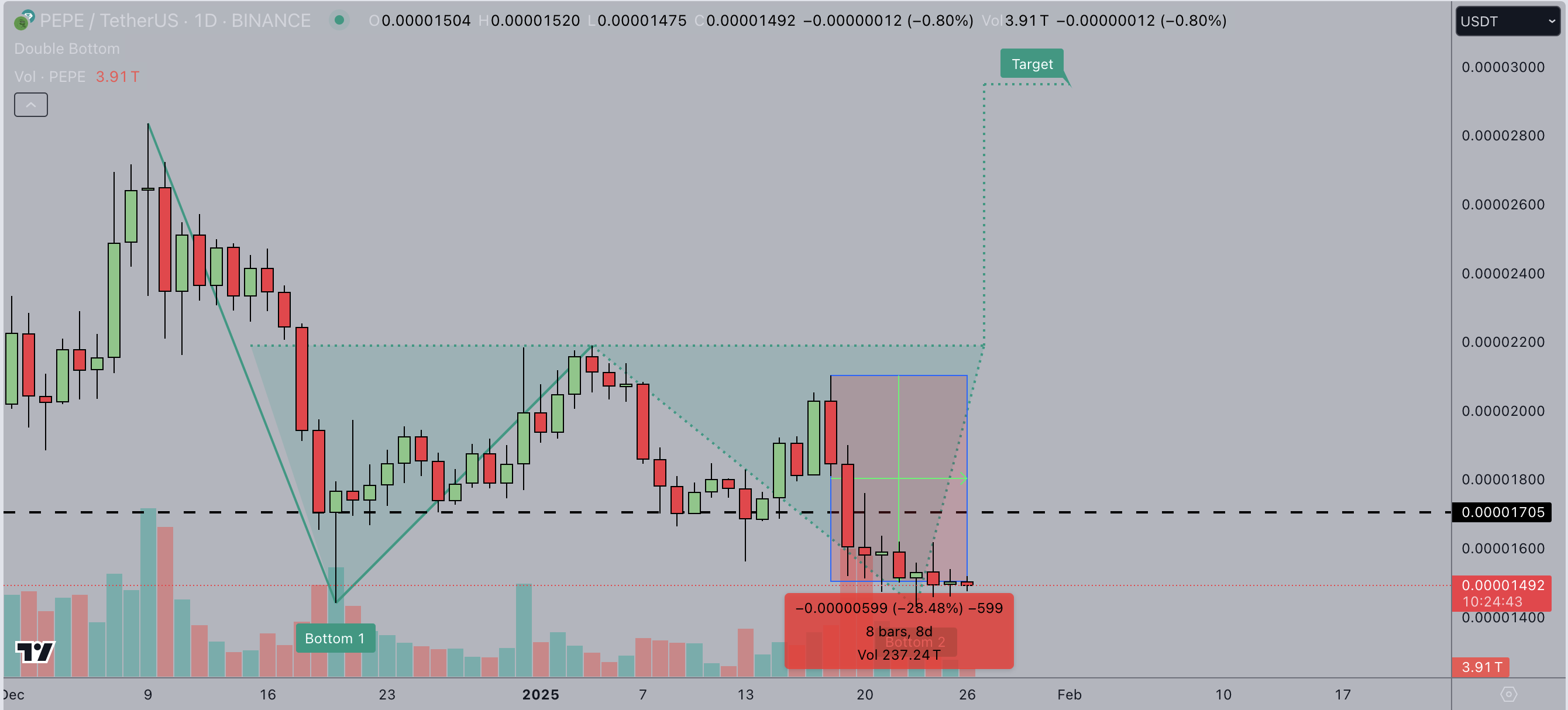 PEPE Price Forecast | PEPEUSDT