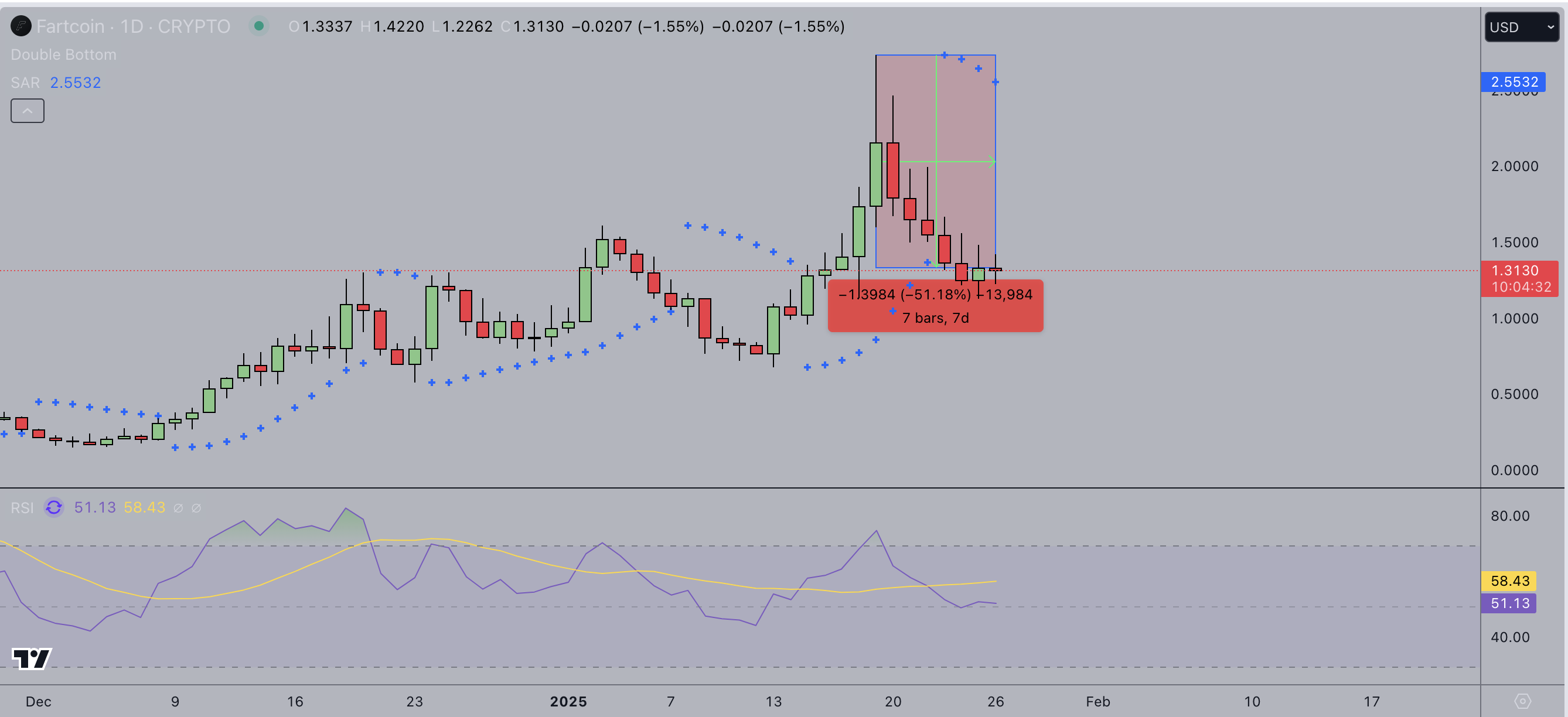 Fartcoin Frice Forecast