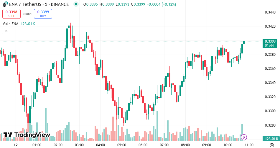 ENA price dips