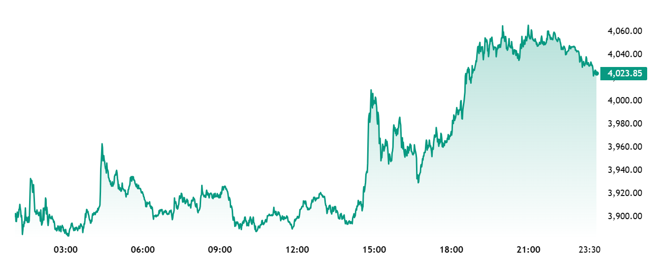 an image describing Ethereum price chart