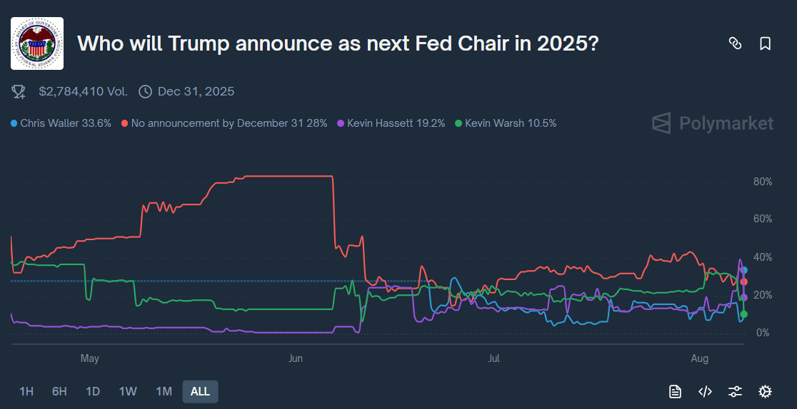 Polymarket data on the next fed chair