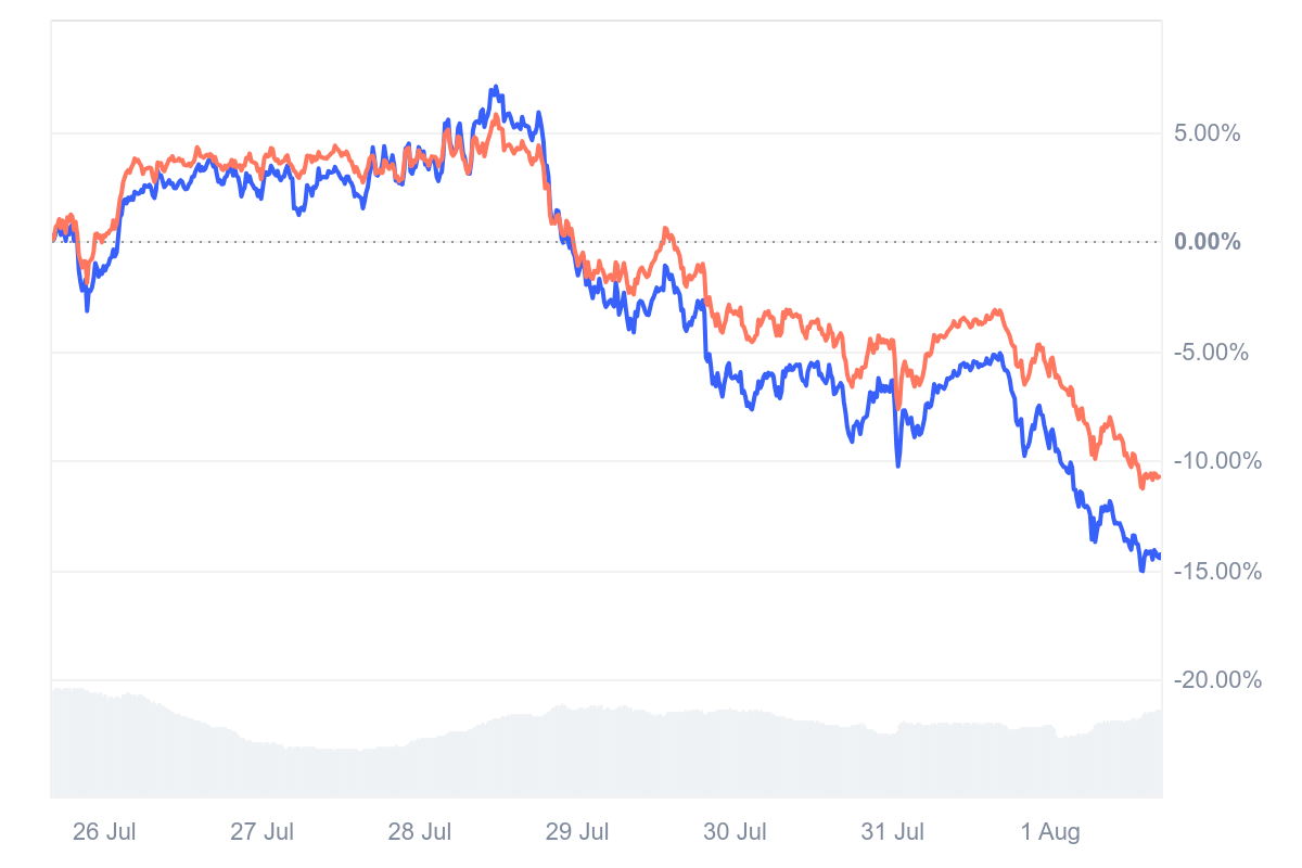 SHIB and PEPE Price Chart