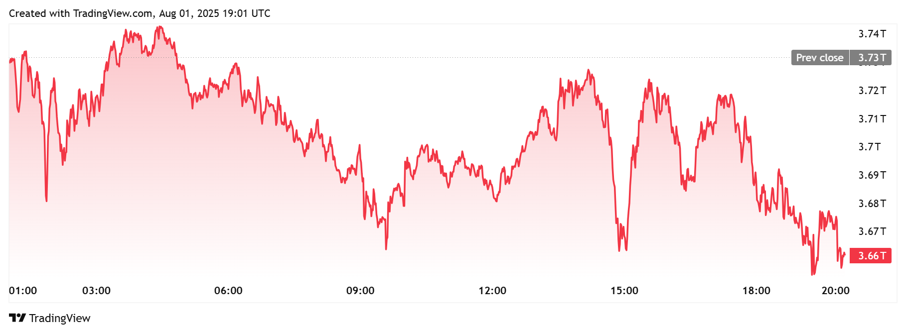 Daily Chart of the Total Crypto Market Cap